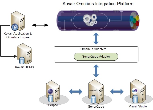 Kovair and SonarQube integration
