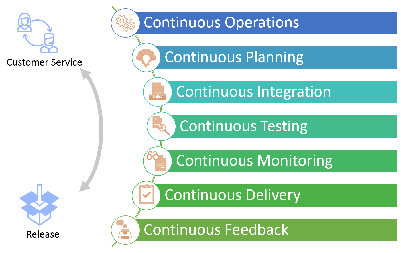 The 7Cs – Holistic Approach To DevOps