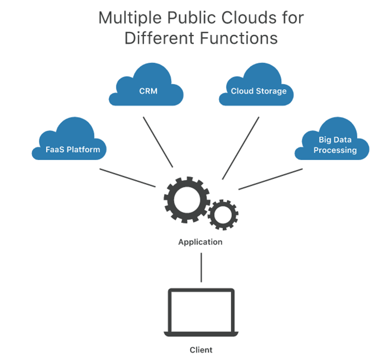 Multi-cloud infrastructures 