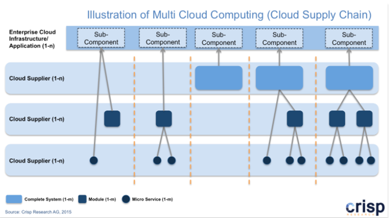 Multi-cloud infrastructures 