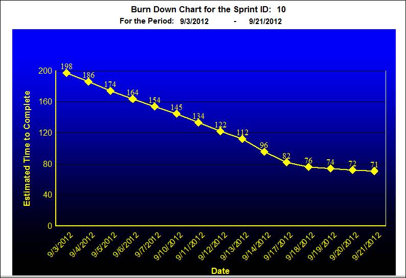 Burn-downchart