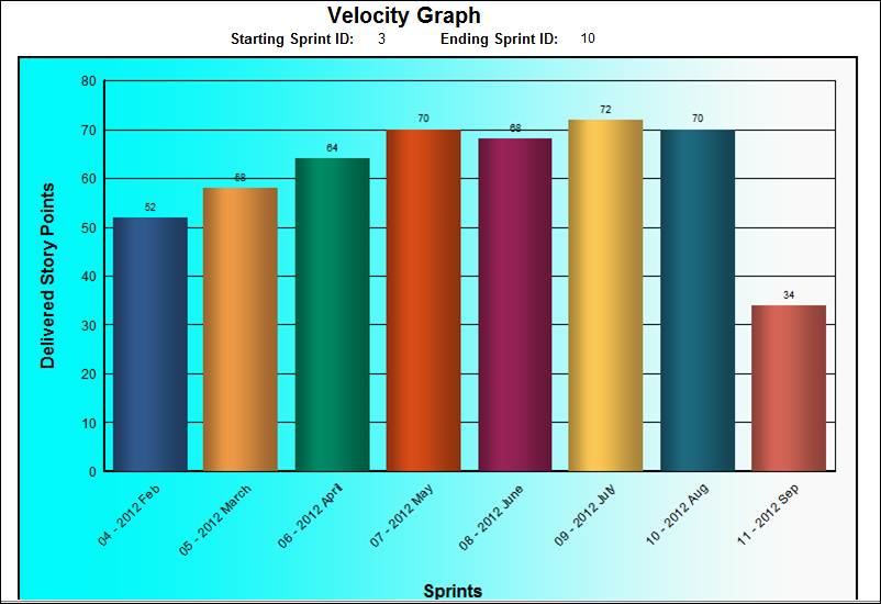 Velocity-chart