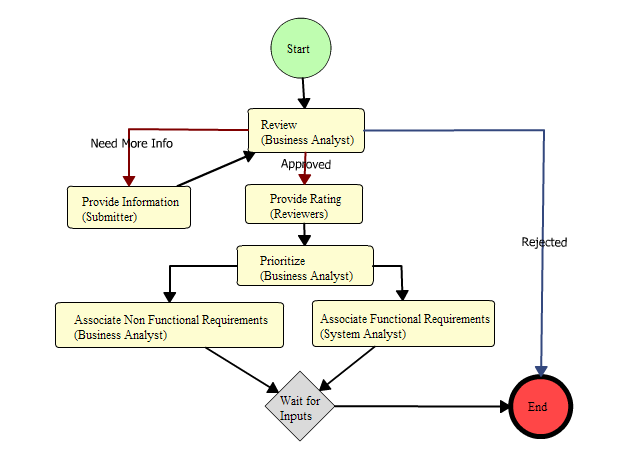 Process automation