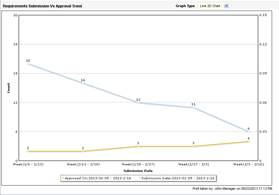 Submission and Approval Trends of Requirements Submission and Approval Trends