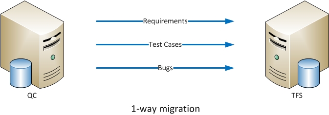 1-way migration