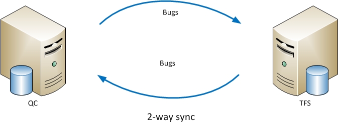 2-way Sync