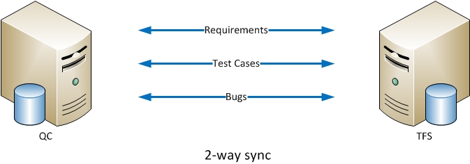 2-way Sync2