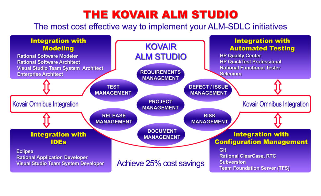 Integrated ALM Framework with ALM