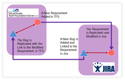 JIRA and TFS Integration Scenario
