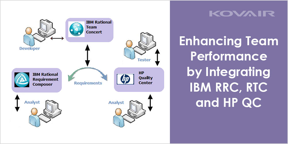 Integrating IBM RRC, RTC and HP QC