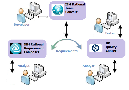 Integrated environment