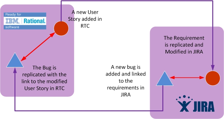 RTC JIRA integration with Kovair