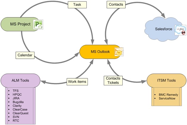 Integration between MS Outlook and MS Project and ALM Tools