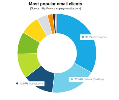 Popular email clients