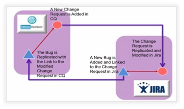 ClearQuest and JIRA Integration