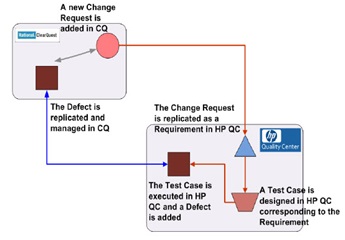 ClearQuest and Quality Center Integration