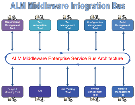 Integration through Enterprise Service Bus
