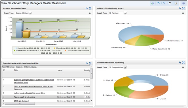 Kovair ITSM Dasboard