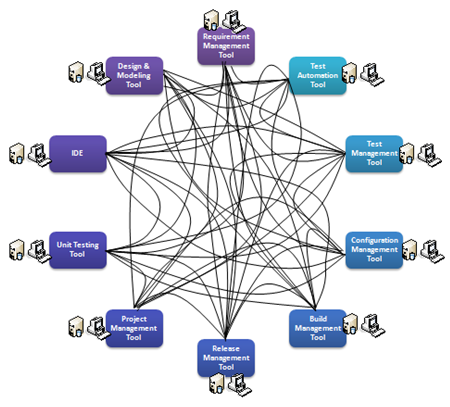 Point to Point Tool Integration