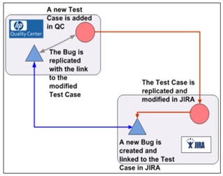 Quality Center and JIRA Integration