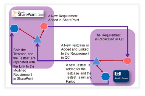 SharePoint and QC Integration
