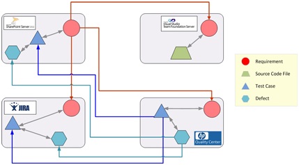 TFS with SharePoint, QC and JIRA Integration