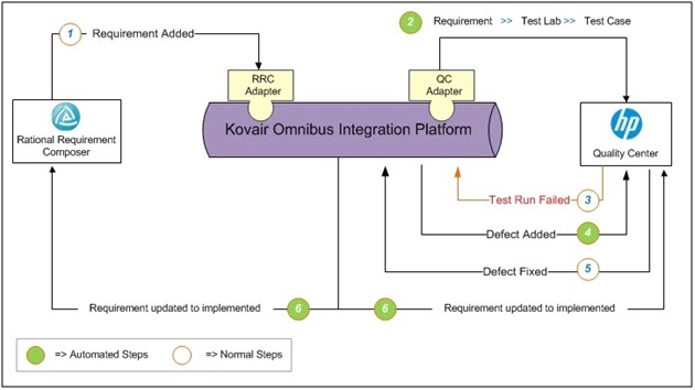 Process Automation between HPQC and RRC