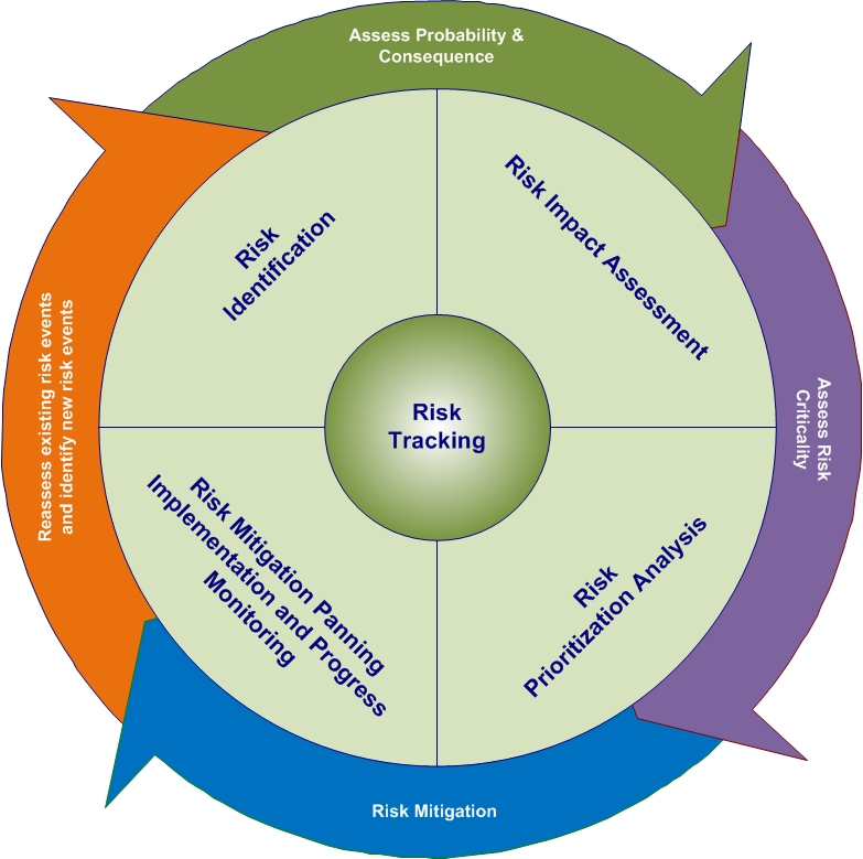 Risk Management Techniques in Kovair
