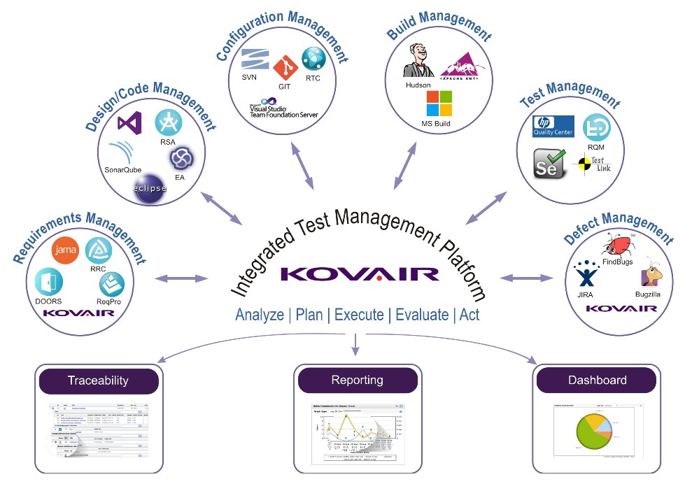 Integrated Test Management
