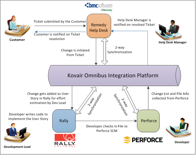 Remedy EDM Diagram