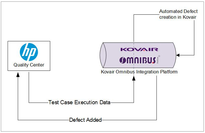 QC and Kovair Omnibus integration