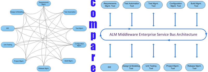 ALM Integration Platform Comparison