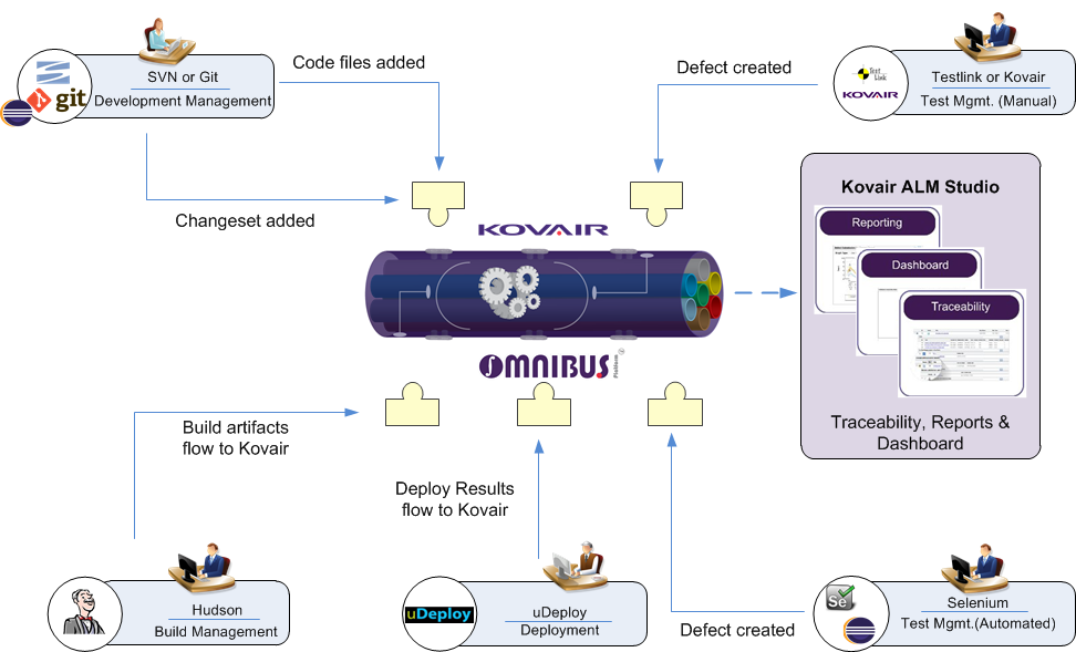 Continuous Integration using Kovair Omnibus