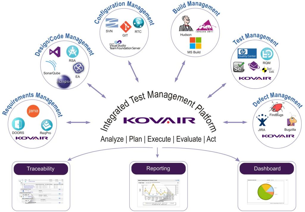 Integrated Test Management