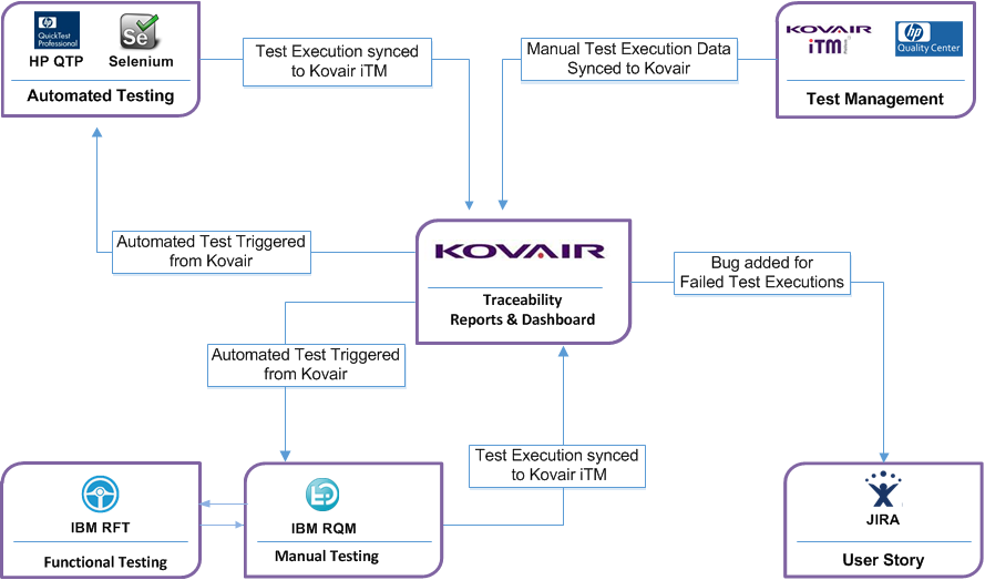 Kovair iTM Solution