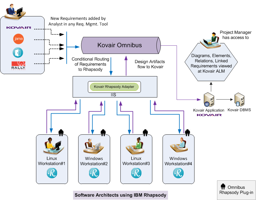IBM Rhapsody Integration with Kovair