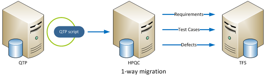 HP QC and QTP to TFS One Way Migration
