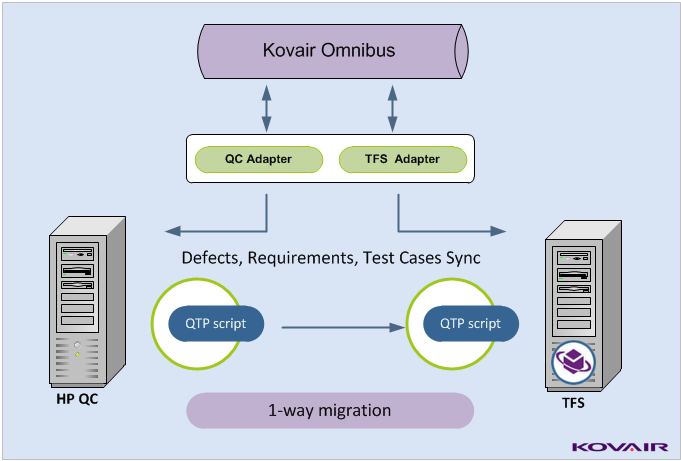 QTP scripts migrating to TFS