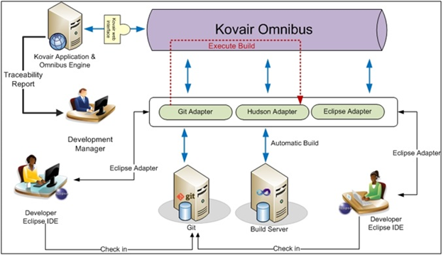 Automated Build Using Kovair