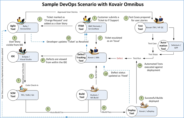 DevOps scenario implementation