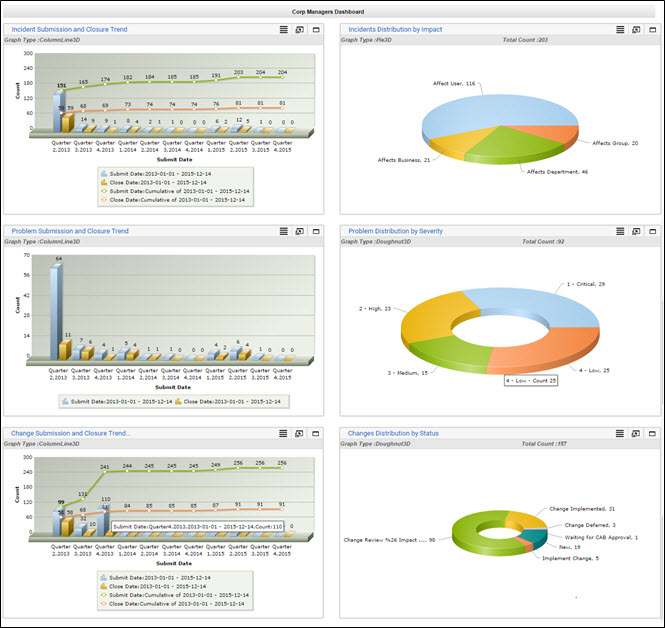 Omnibus Help desk Dashboard