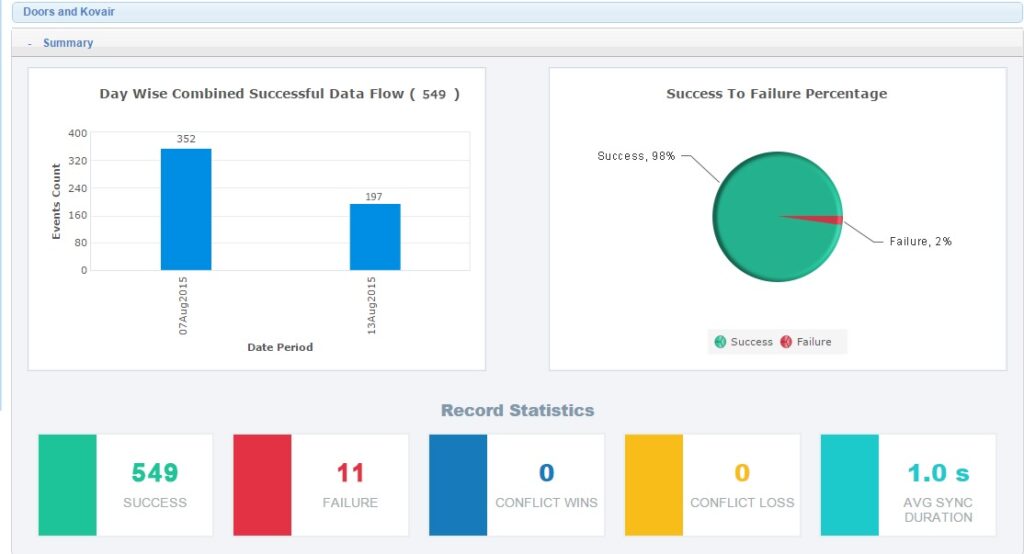Omnibus Data Sync Statistics