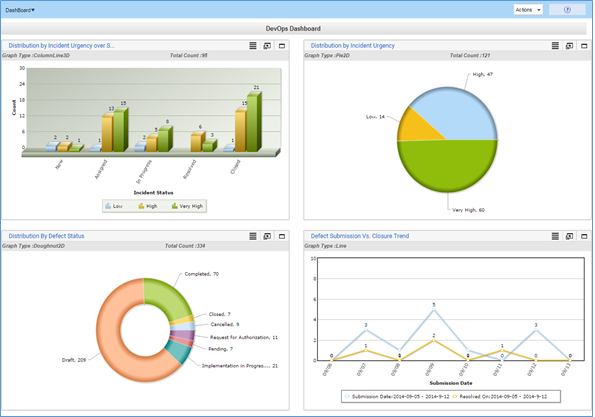 Sample Kovair Reports and Dashboards