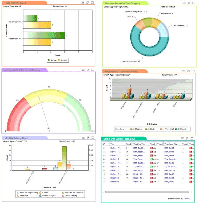 Reports and Dashboards Testing Progress