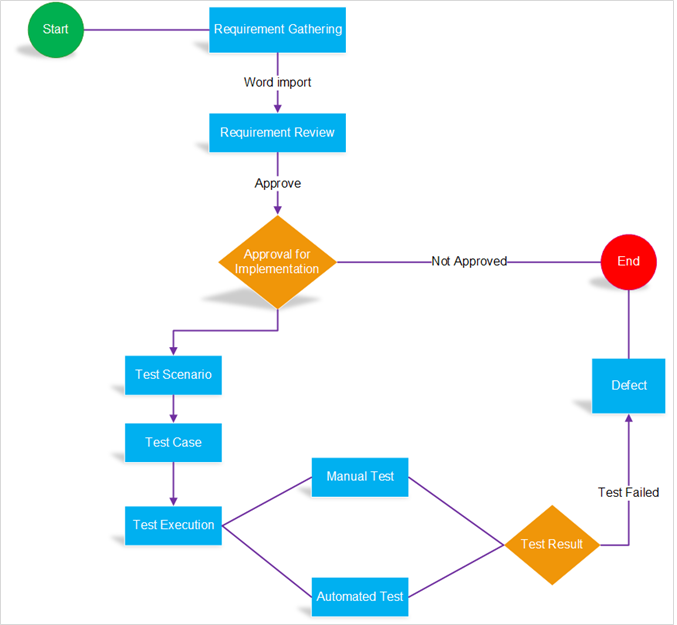 Requirements Capture to Defect Tracking
