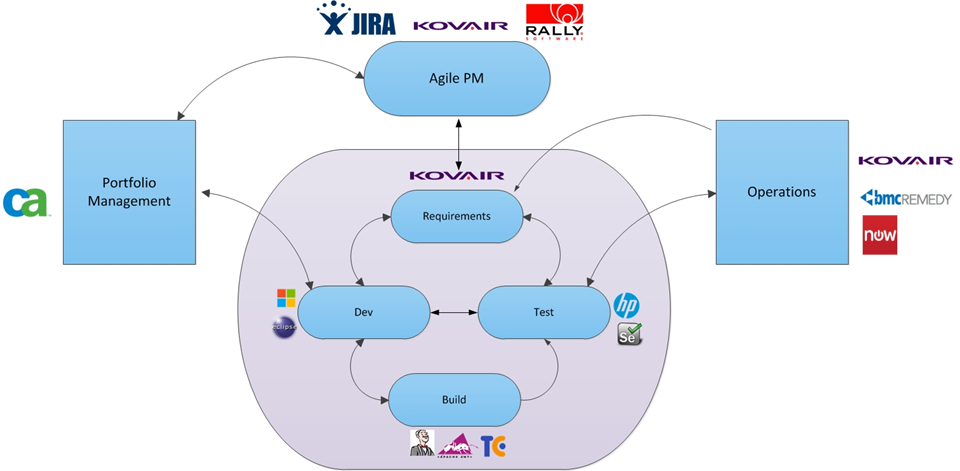Kovair iTM supporting DevOps