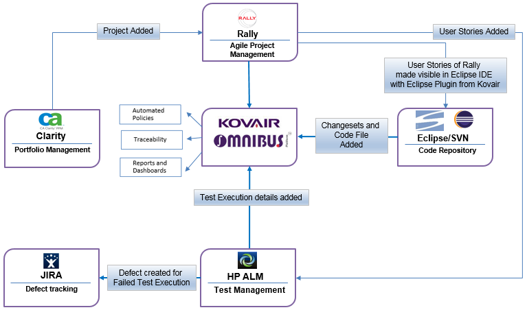 automated cross tool workflow