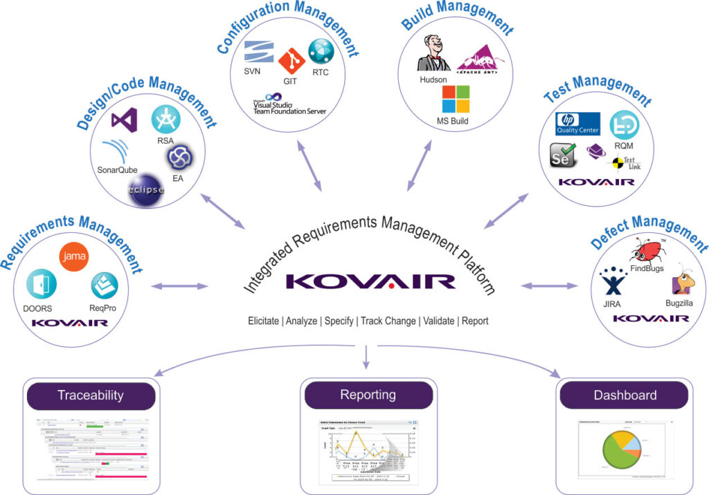 integrated requirements management platform