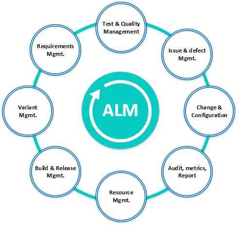 ALM PLM Integrations