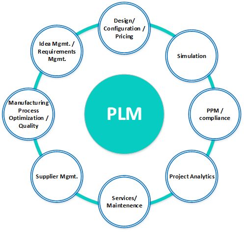 ALm PLM Integrations